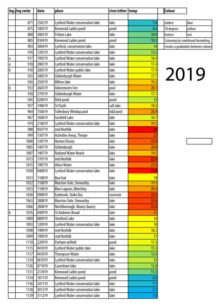 Image of spreadsheet for swims in lakes with column coloured blue/yellow/red (highest) graduated by temperatures 2019