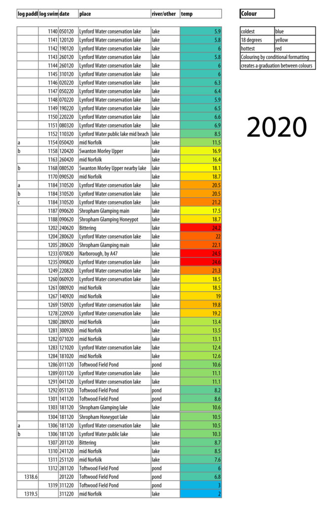 Image of spreadsheet for swims in lakes with column coloured blue/yellow/red (highest) graduated by temperatures 2020