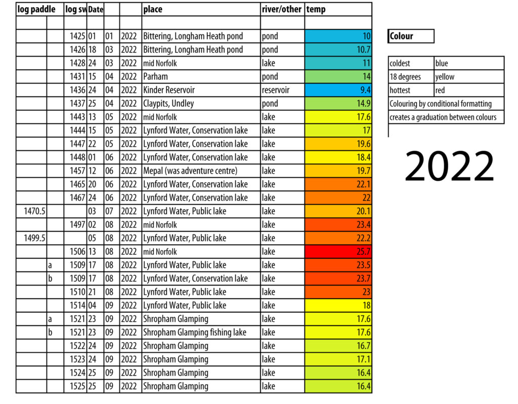 Image of spreadsheet for swims in lakes with column coloured blue/yellow/red (highest) graduated by temperatures 2022